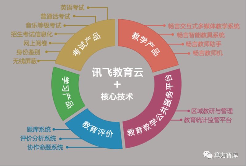教育监管信息化